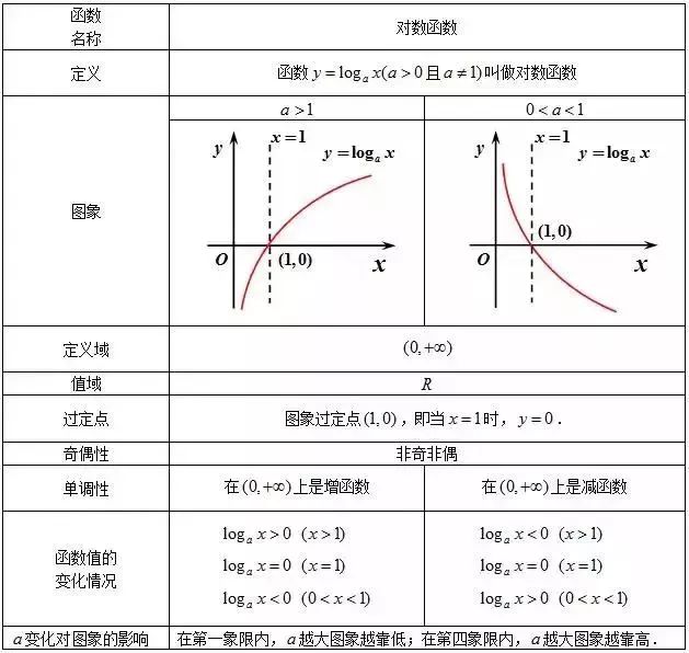 对数函数 对数函数