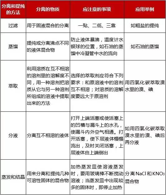 混合物的分离和提纯