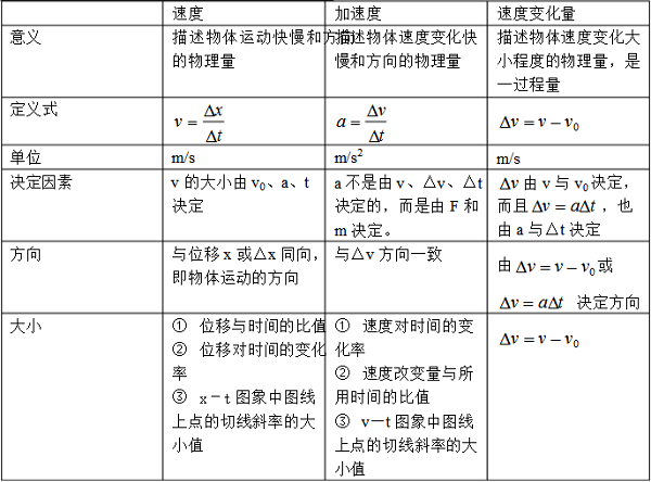 2019高一物理必修一知识点梳理总结