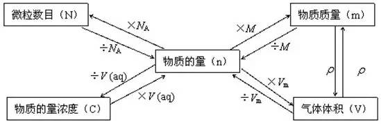 以物质的量为核心的计算 以物质的量为核心的计算
