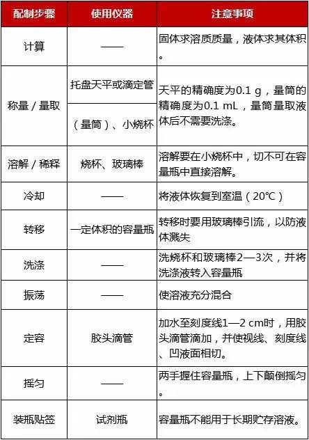 配制步骤所用仪器及注意事项 配制步骤所用仪器及注意事项