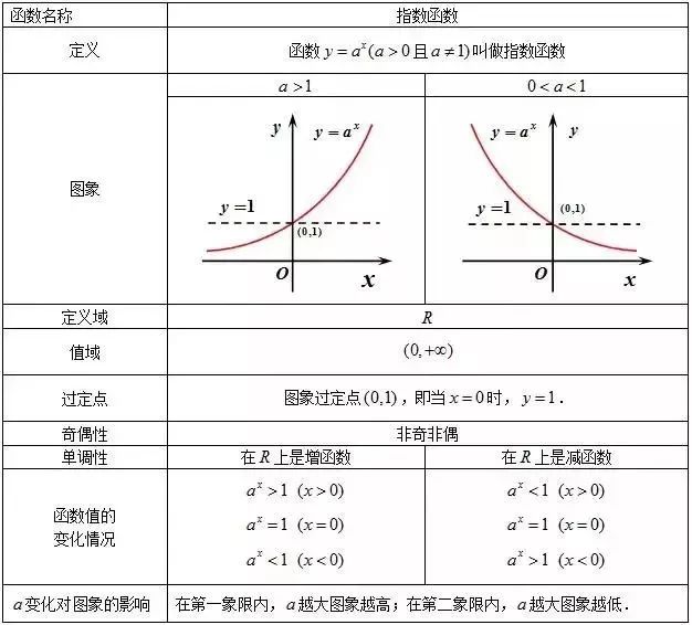 指数函数 指数函数