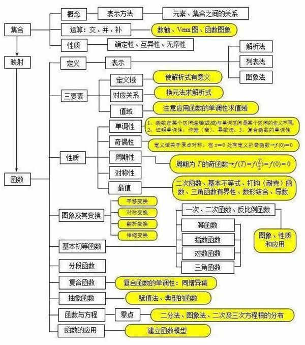 高一数学必修一知识点 高一数学必修一知识点