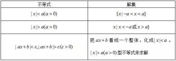 含绝对值的不等式的解法 含绝对值的不等式的解法