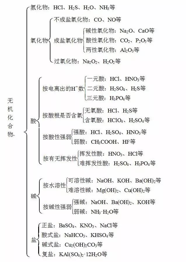 常见无机化合物的分类 常见无机化合物的分类