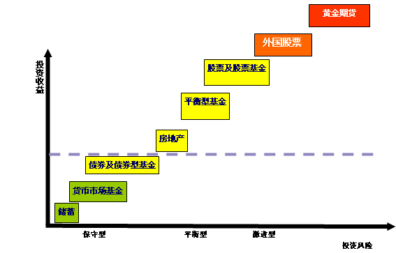 理财小知识基础5篇